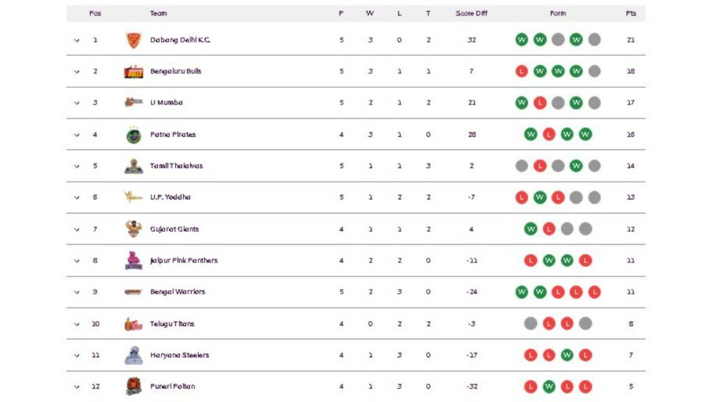 Pro Kabaddi Points Table