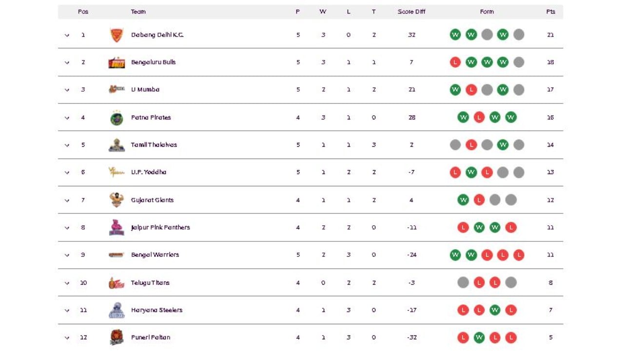 Pro Kabaddi Points Table